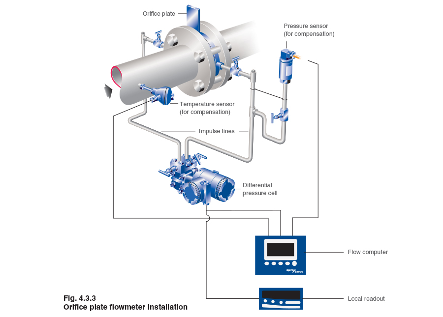 news-How to install the orifice flowmeter correctly-Kaidi Sensors-img