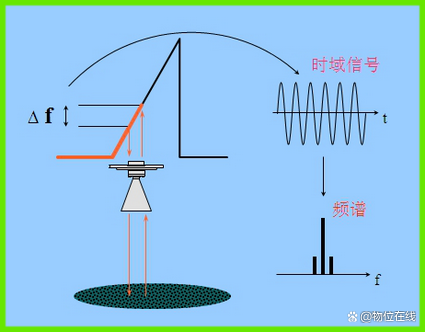 news-Principle and Application of Several Common Radar Level Meters-Kaidi Sensors-img-1