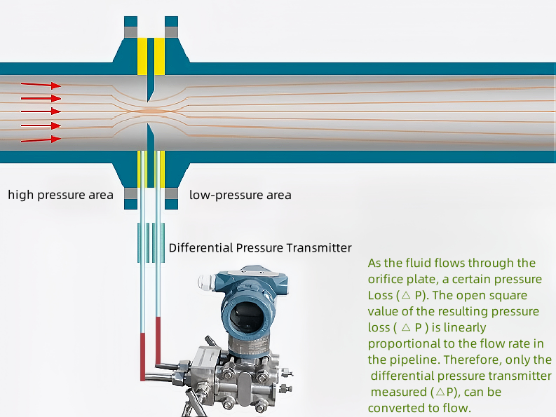 news-Differential pressure flow meter principle and use-Kaidi Sensors-img