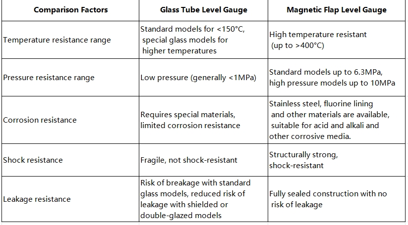 news-Difference between magnetic flap level meter and glass tube level meter-Kaidi Sensors-img-1